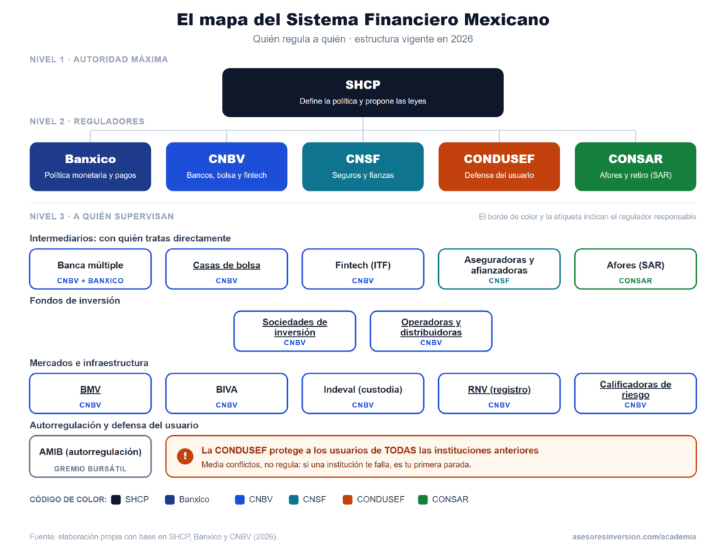 Mapa del sistema financiero mexicano 2026 con la SHCP, los reguladores y las entidades que supervisan