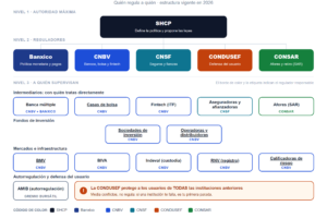 Mapa del sistema financiero mexicano 2026 con la SHCP, los reguladores y las entidades que supervisan