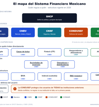 Mapa del sistema financiero mexicano 2026 con la SHCP, los reguladores y las entidades que supervisan