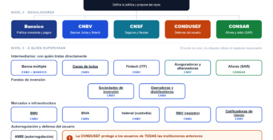 Mapa del sistema financiero mexicano 2026 con la SHCP, los reguladores y las entidades que supervisan