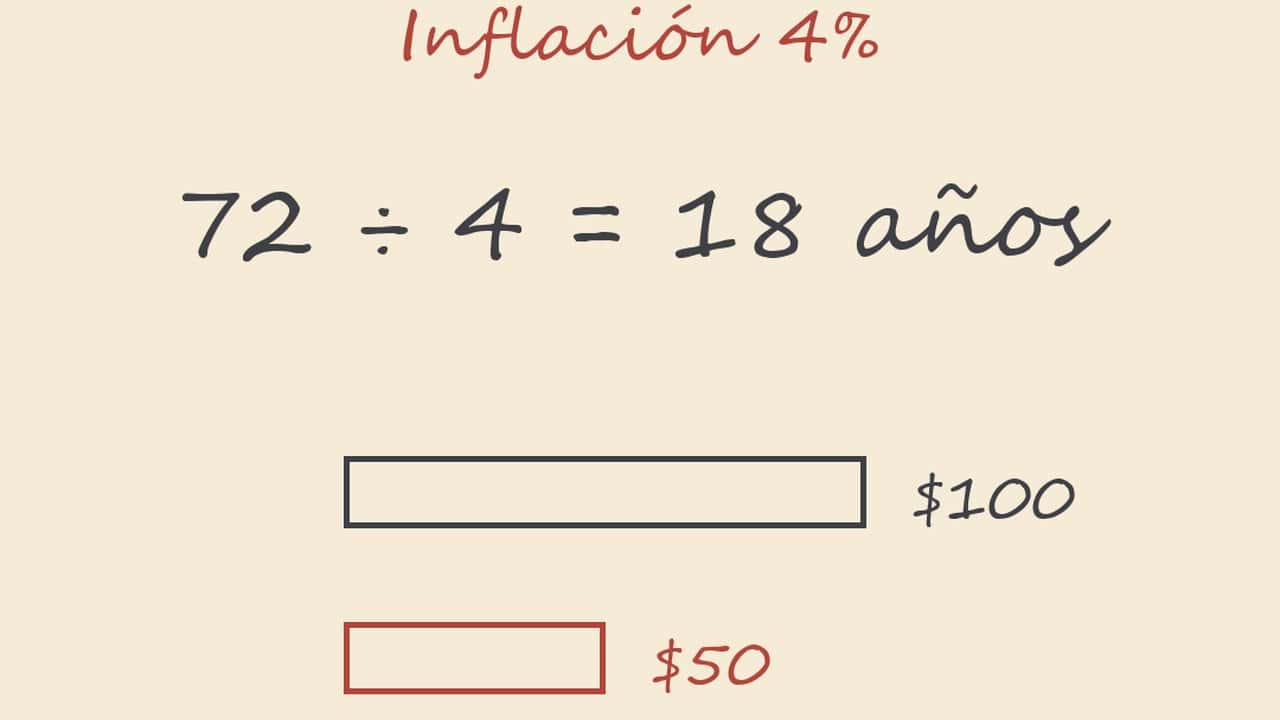Pizarrón dibujado a mano con la regla del 72: con inflación de 4%, 72 entre 4 da 18 años para que el dinero valga la mitad