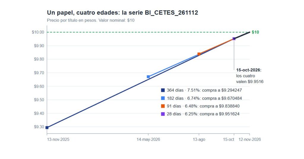 Gráfica de cuatro líneas de precio de Cetes de 364, 182, 91 y 28 días que se juntan y llegan a 10 pesos el 12 de noviembre de 2026