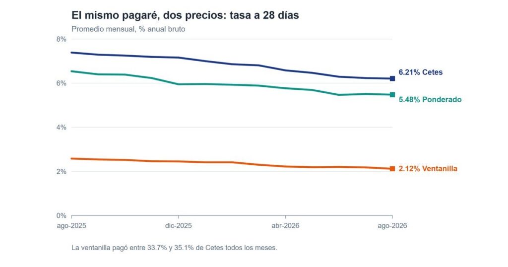 Gráfica de la tasa a 28 días de Cetes, del pagaré bancario ponderado y del pagaré de ventanilla de agosto de 2025 a agosto de 2026