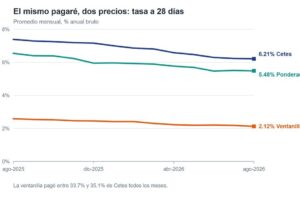 Gráfica de la tasa a 28 días de Cetes, del pagaré bancario ponderado y del pagaré de ventanilla de agosto de 2025 a agosto de 2026