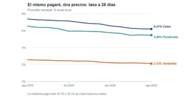 Gráfica de la tasa a 28 días de Cetes, del pagaré bancario ponderado y del pagaré de ventanilla de agosto de 2025 a agosto de 2026